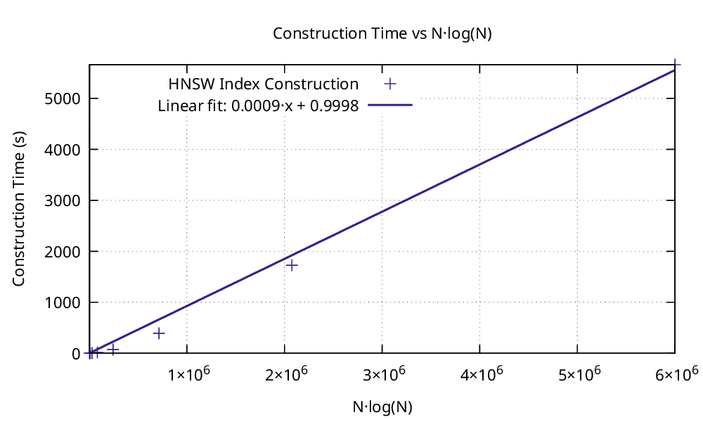 Index construction time plotted against N log N. The near perfect straight line confirms the order N log N construction cost proven for the algorithm.