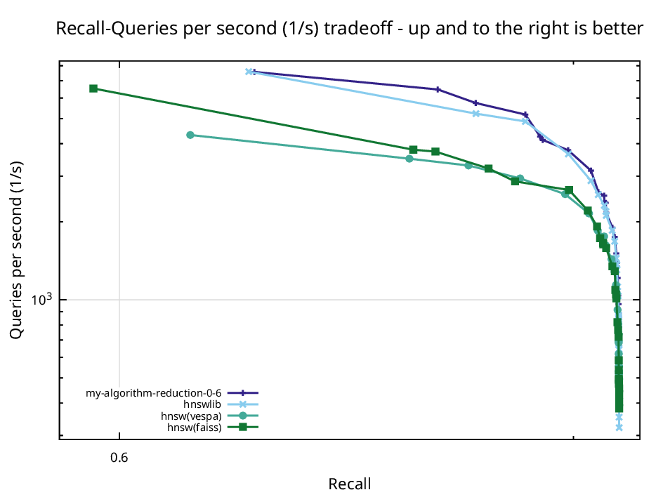 Recall against queries per second on Fashion-MNIST with the Johnson Lindenstrauss reduction at epsilon 0.6, compared against hnswlib, FAISS, and Vespa.