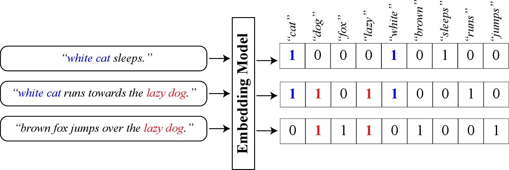 A bag of words embedding. Shared tokens activate shared dimensions, so semantic similarity turns into geometric proximity.