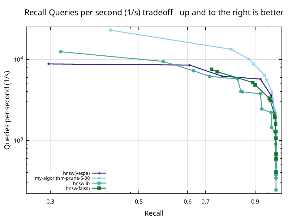 Recall against queries per second on SIFT-128 with alpha set to five. The pruned graph lands above and to the right of hnswlib, FAISS, and Vespa.