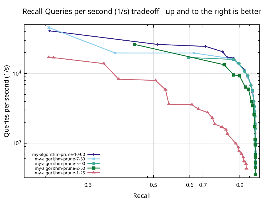 Recall against queries per second on GloVe-25 for several pruning strengths. Aggressive pruning at alpha 1.25 collapses recall, while alpha 5 sits at the upper right with the best balance.