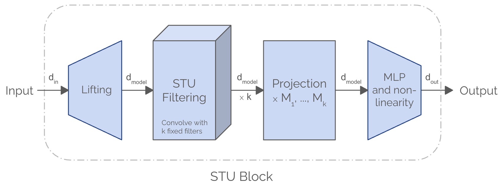 The Spectral Transform Unit. An input is lifted into a working dimension, convolved against a fixed bank of spectral filters, projected by the learned matrices, and passed through an optional nonlinearity.