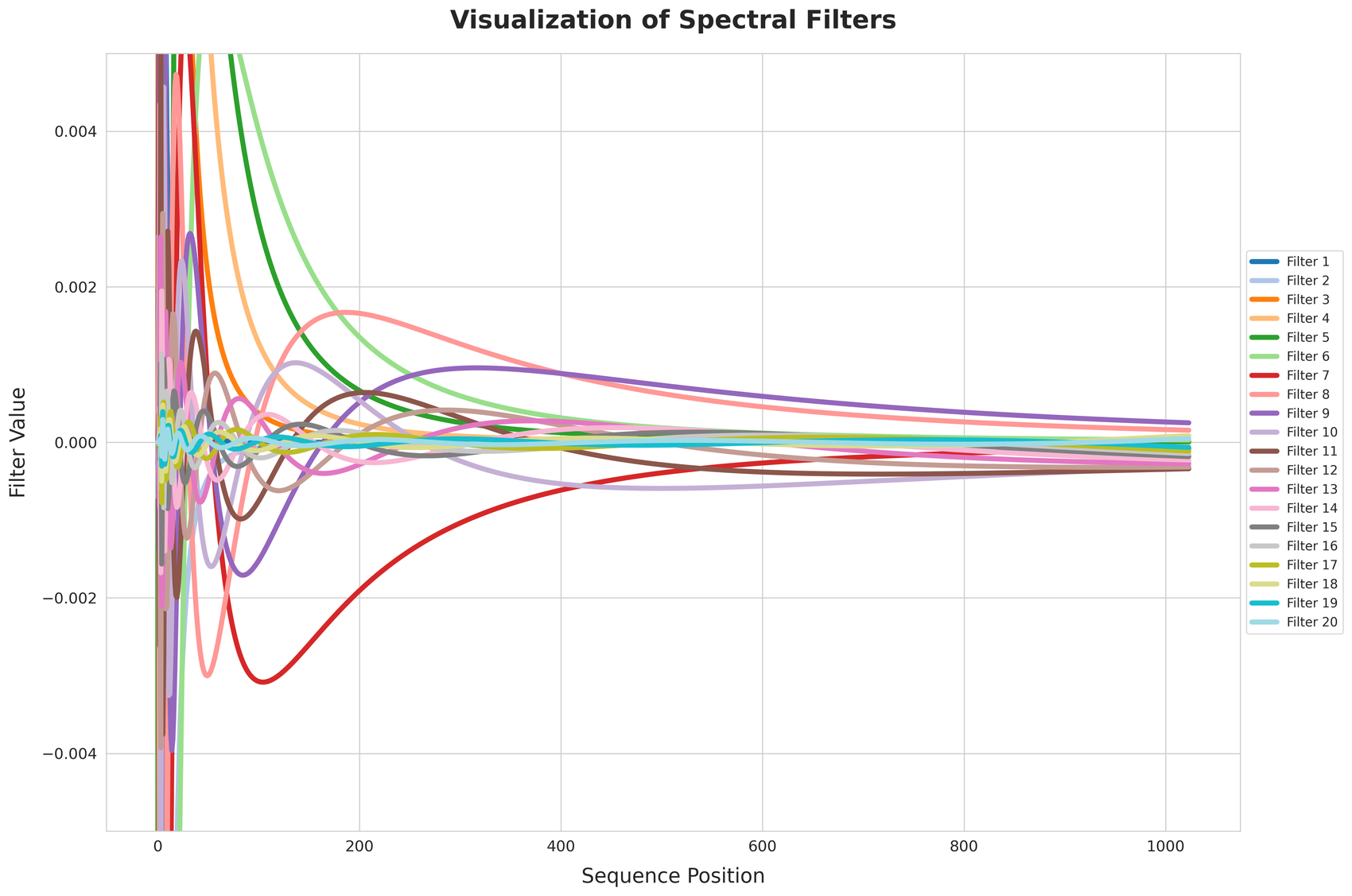 The first twenty spectral filters used in the model. Each one is an eigenvector of the fixed Hankel matrix, computed once and reused unchanged across training and inference.