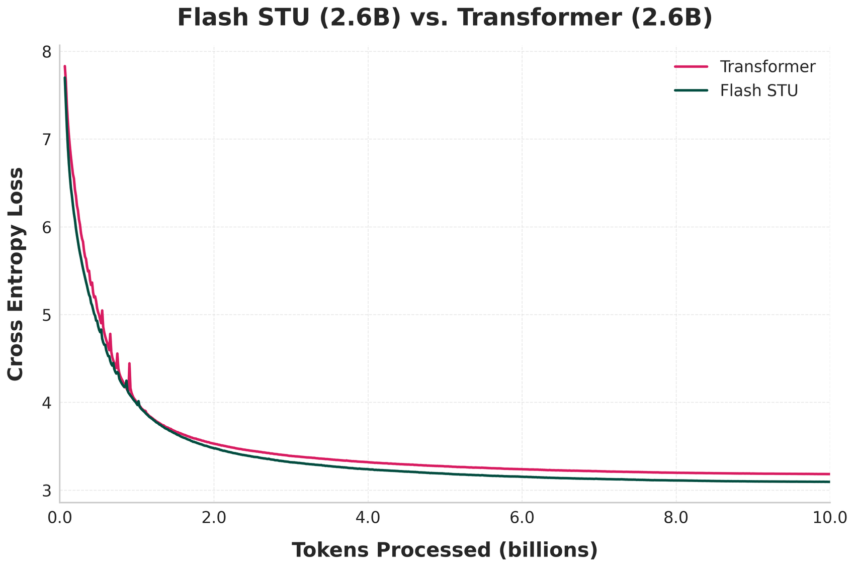 Validation loss for Flash STU and a matched Transformer during language model pretraining on curated web text. The spectral hybrid settles to a lower loss.