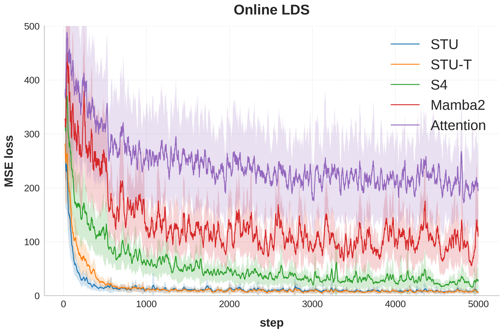Mean squared prediction error on a linear dynamical system with long memory. Both the spectral layer and its factored variant converge quickly and reliably, while the attention and state space baselines fluctuate across random seeds.