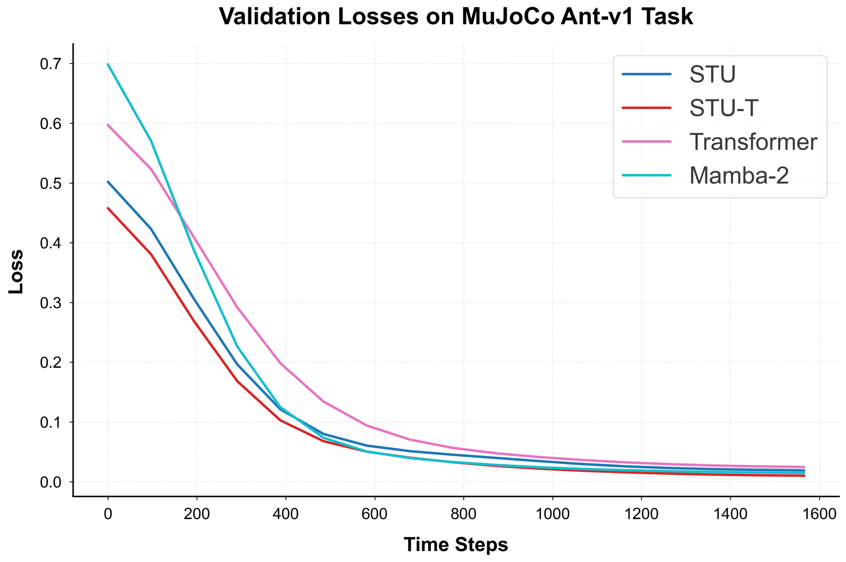Next-state prediction error on the Ant controller in MuJoCo, with every model held to the same parameter budget. The factored spectral model reaches the lowest validation loss.