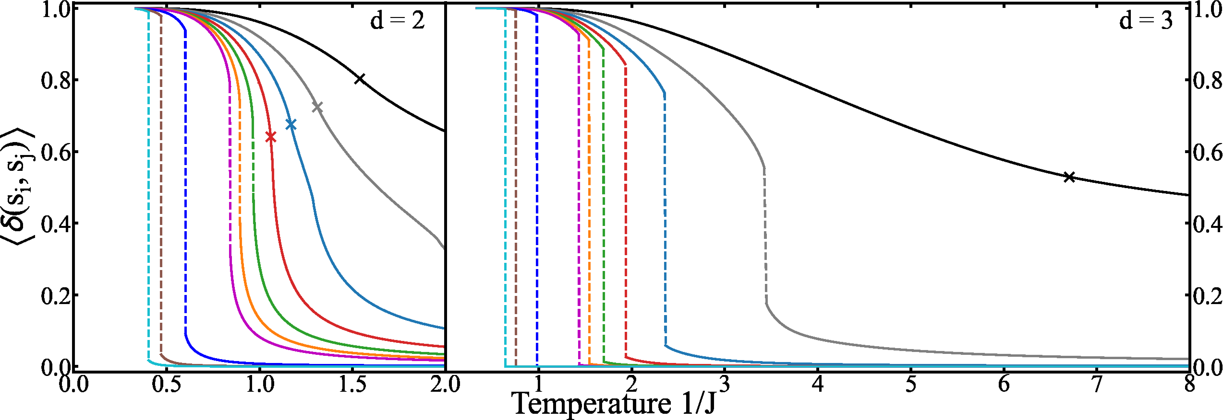 Energy densities of the q-state Potts model in two and three dimensions for q equal to 2, 3, 4, 5, 6, 7, 8, 20, 50, and 100. The dashed vertical jumps are the latent heats of the first-order transitions and the crosses mark the second-order transitions.