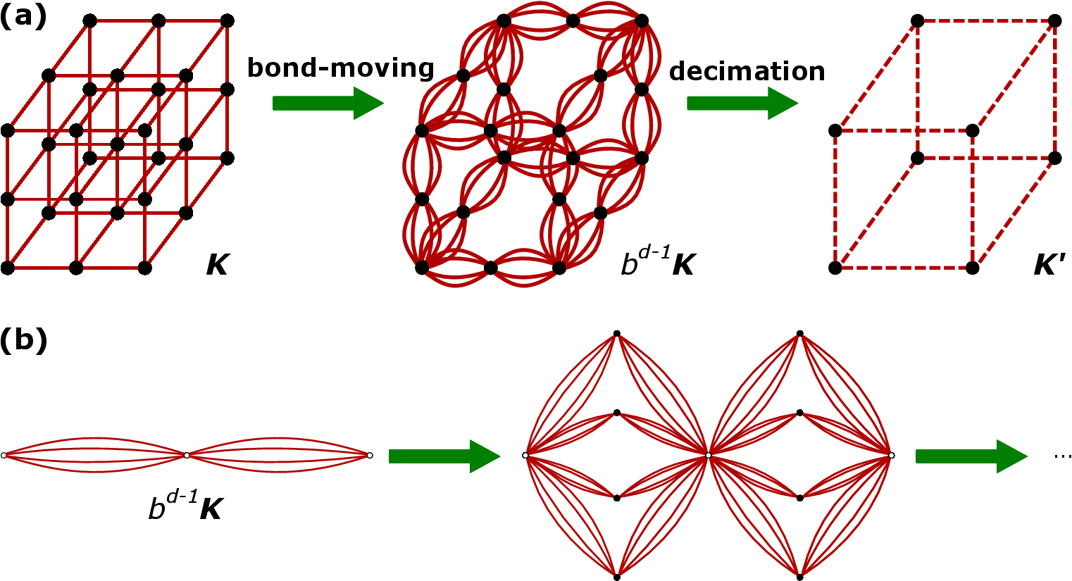 The Migdal-Kadanoff transformation on the three-dimensional cubic lattice. Bond-moving strengthens the remaining bonds and decimation removes the intermediate sites. The same recursion is exact on the hierarchical lattice shown below.