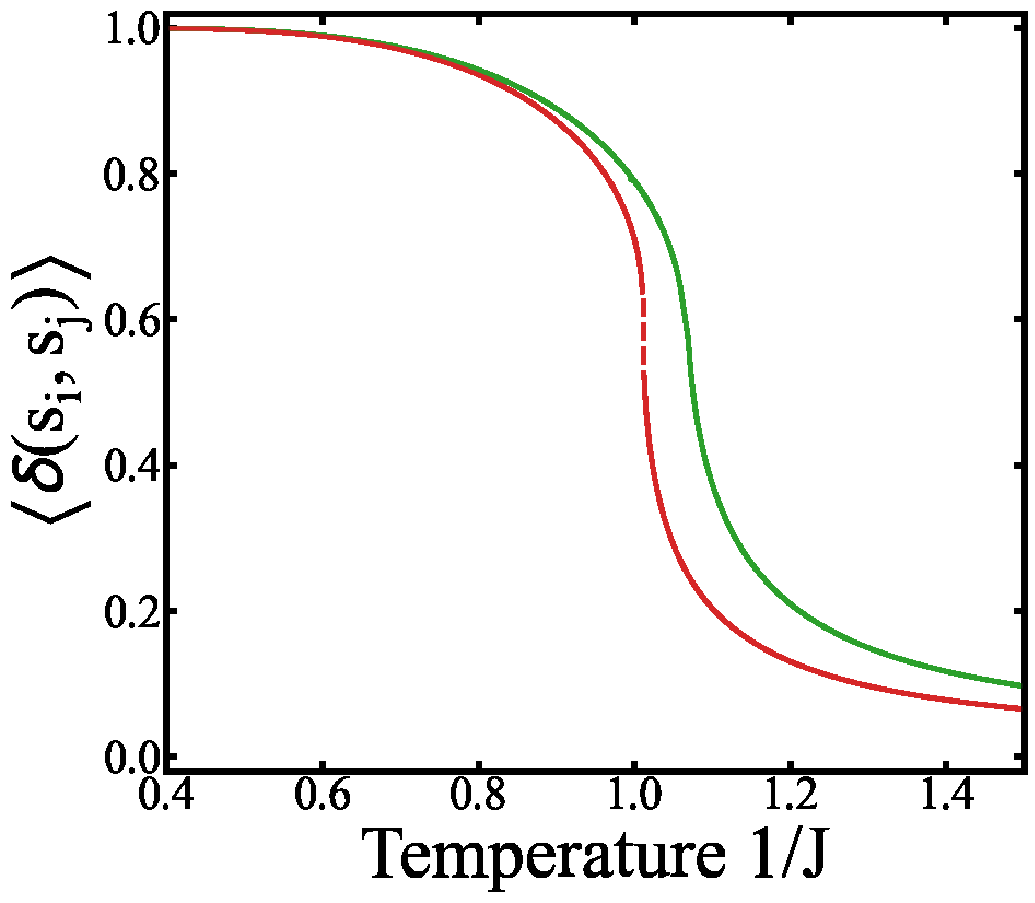 Energy density for q equal to five in two dimensions. With the multiplicity taken as q minus one the green curve stays continuous, while the small physically motivated correction to q minus 0.25 gives the red curve its first-order jump and places the changeover at q equal to four.