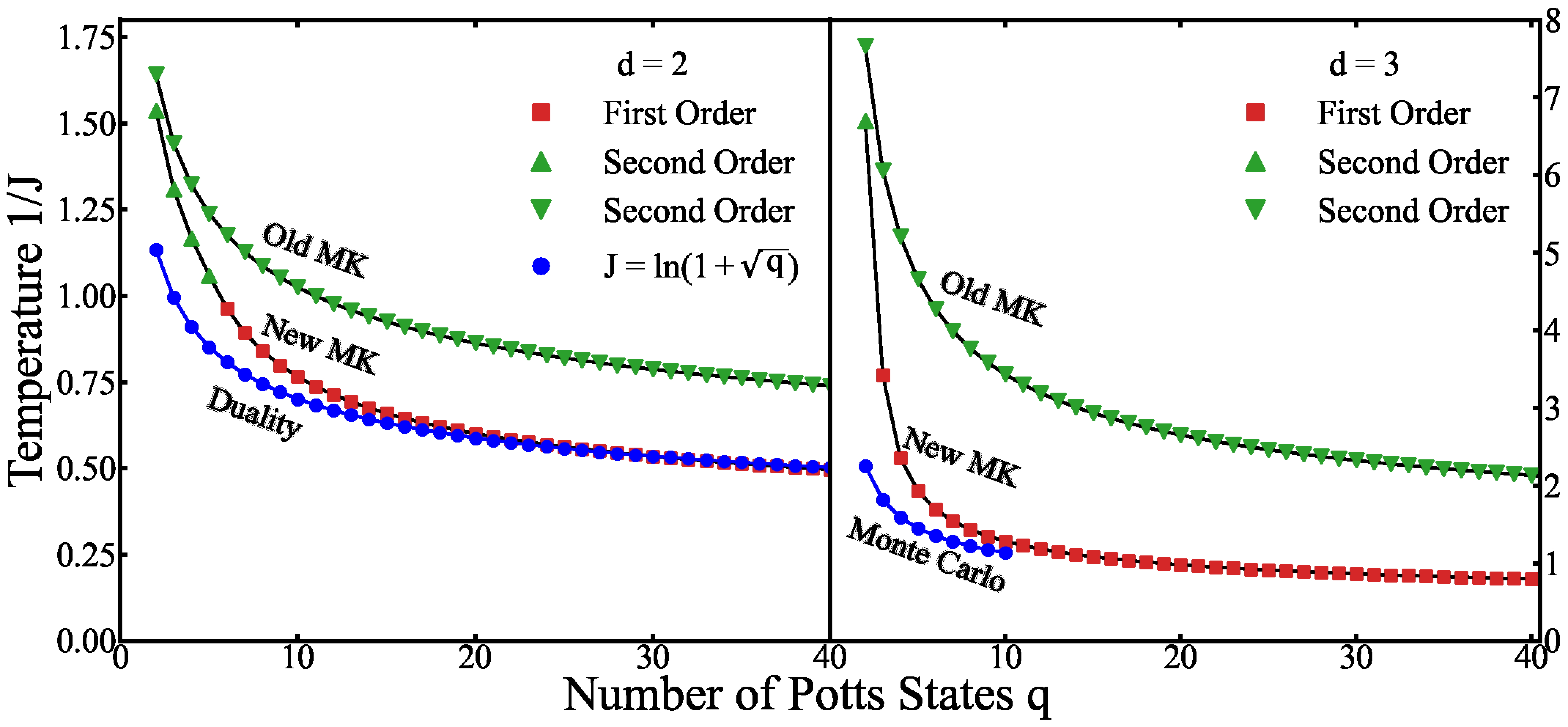 Transition temperatures 1/J of the q-state Potts model in two and three dimensions. The conventional Migdal-Kadanoff result labelled Old MK sits well above the exact values, while the adapted method labelled New MK falls close to the exact self-duality result in two dimensions and the Monte Carlo result in three. Triangles mark second-order transitions and squares mark first-order transitions.